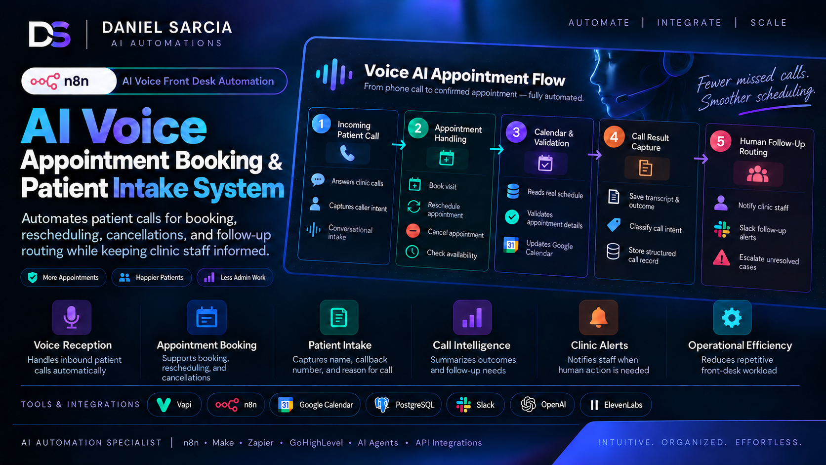 System overview diagram of the AI Voice Appointment Booking and Patient Intake System