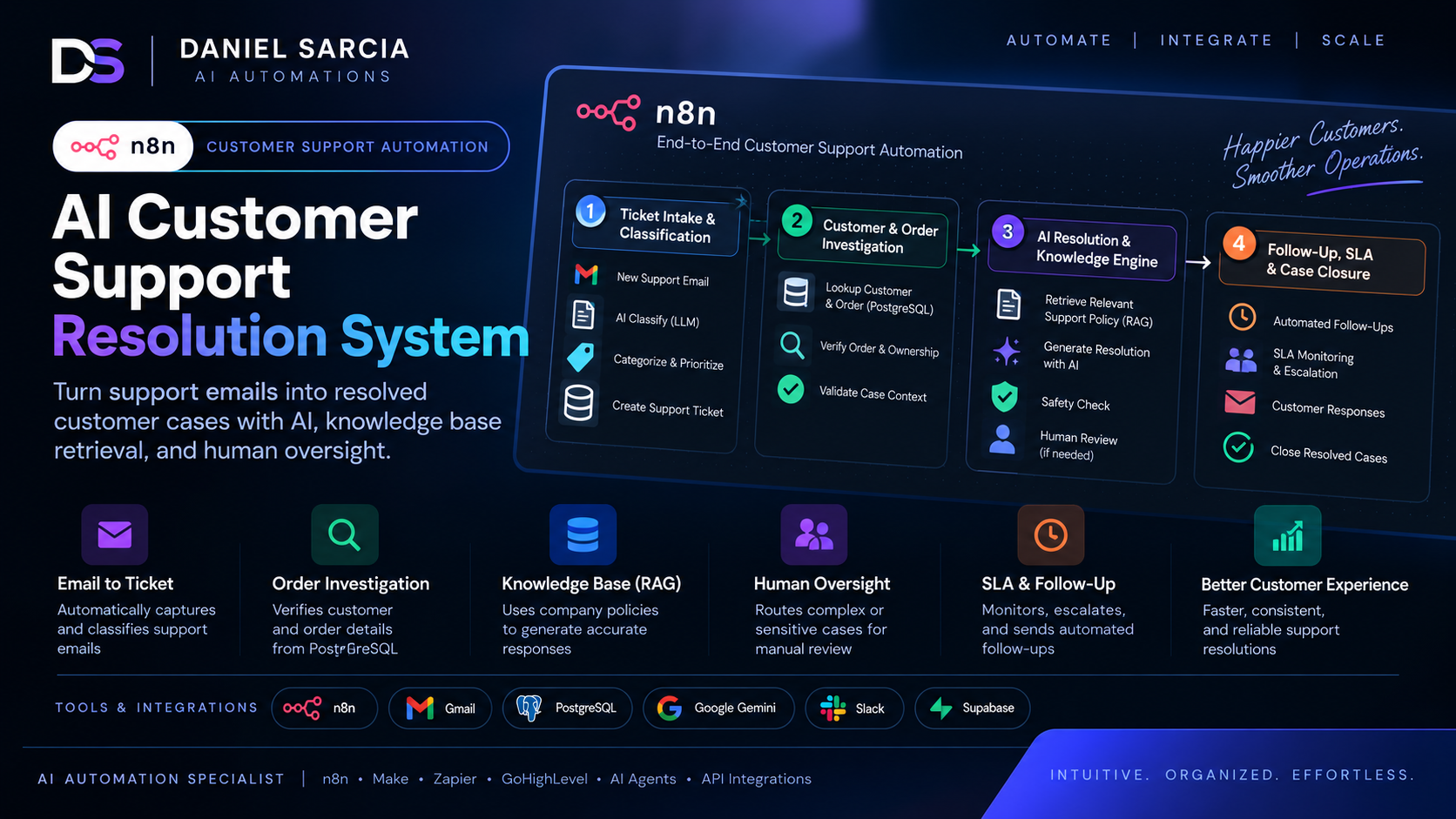 System overview diagram of the AI Customer Support Resolution System