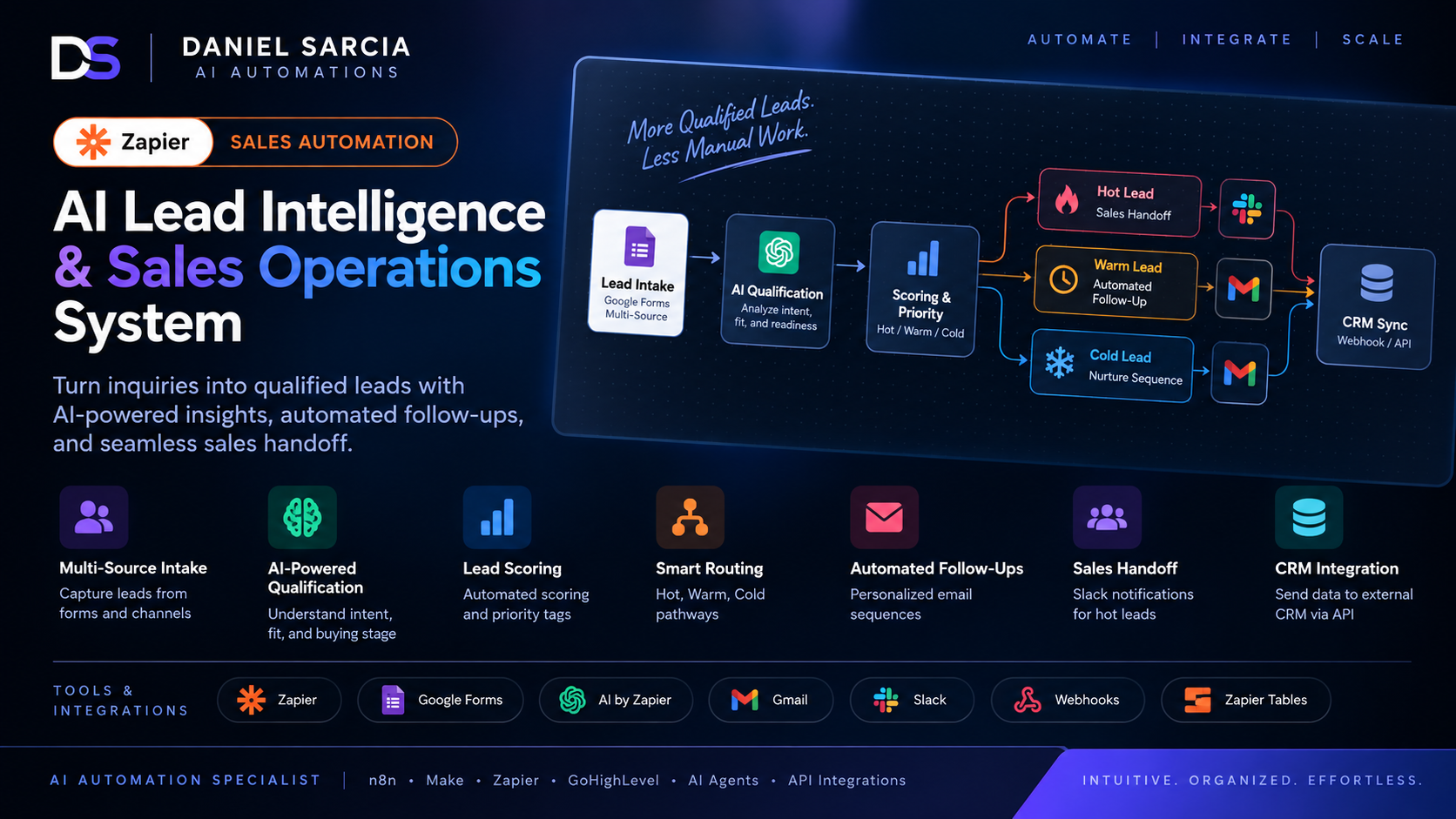 System overview diagram of the AI Lead Intelligence and Sales Operations System